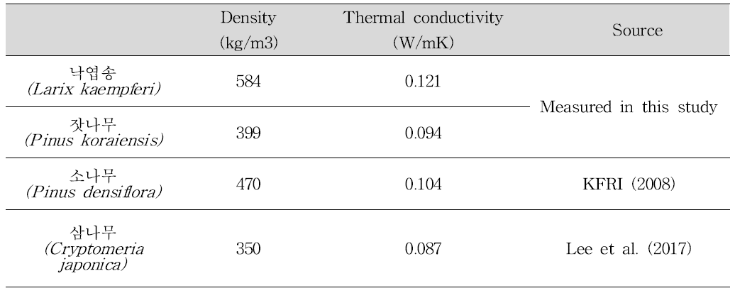 국산재의 밀도와 열전도율