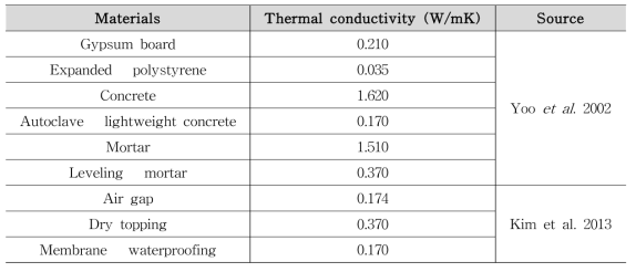 건축 재료의 열전도율