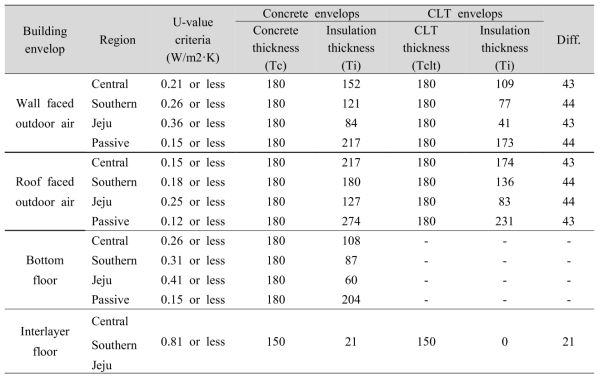 콘크리트, CLT에 대한 단열재 소요 두께 (한국형 아파트 외피를 대상으로)