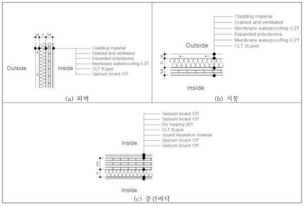 개선된 CLT 외피의 부위별 단면상세