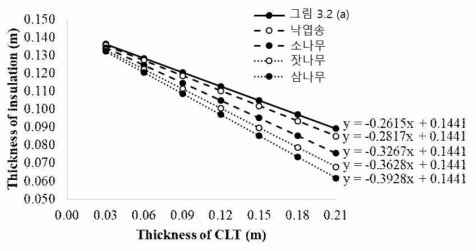 CLT 두께에 따른 수종별 소요 단열재 두께 (중부지역 외벽 기준)
