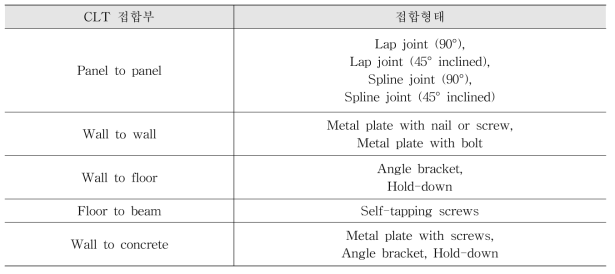 CLT 접합부와 세부 접합형태