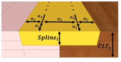 End distance, edge distance, and spacing for spline joint