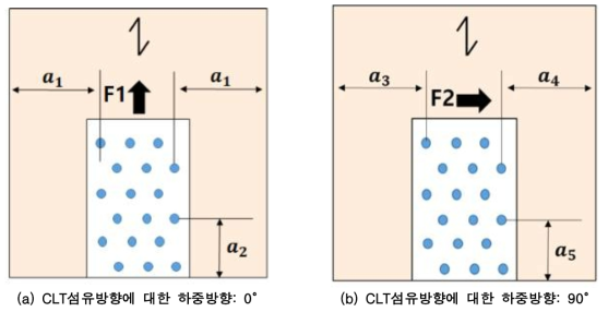 Metal plate joint에 작용하는 하중의 방향에 따른 end and edge distance