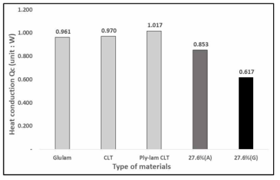 종류별 전도열량 비교 (흡음보드(A), 석고보드(G))