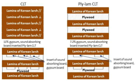 혼합형 합판코어-집성재의 구성