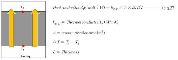 열 이동 모식도 및 전도열량 산출식
