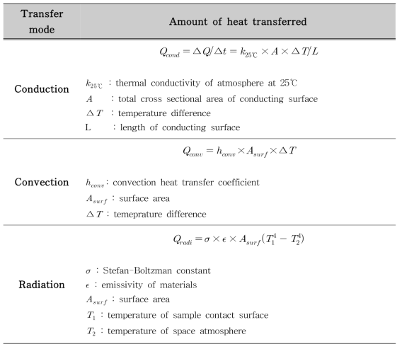 Thermal circuit for transfer mode