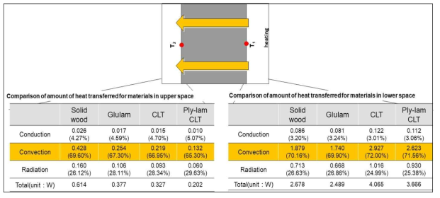 원목, 집성재, CLT, 합판코어-집성재의 열 이동 비교