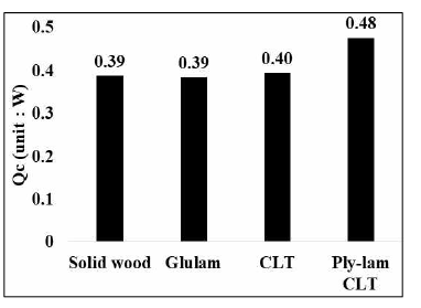 재료별 전도열량(Qc) 비교