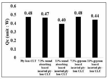 혼합 합판코어-집성재 전도열량 비교