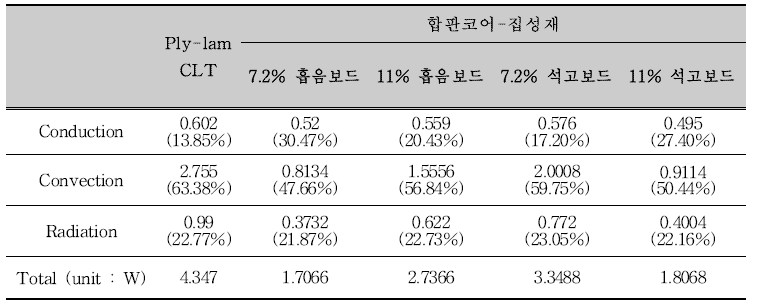 온돌판넬에서 상부까지의 열 이동량