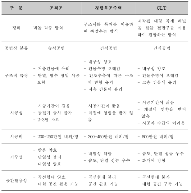 건축물의 장단점 비교