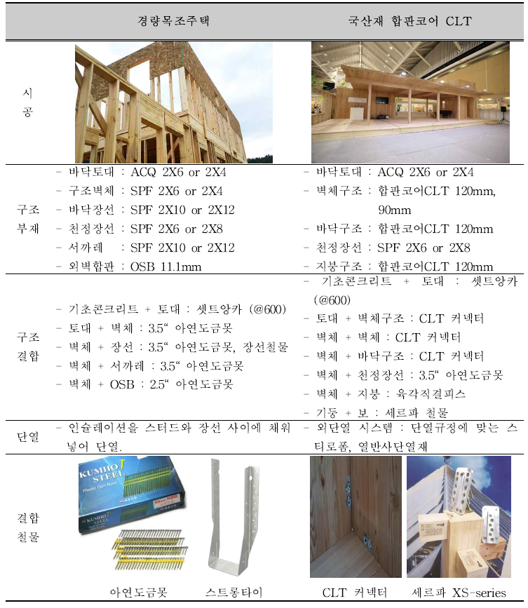 경량목조주택과 국산재 합판코어-집성재(Ply-lam) 건축물의 비교