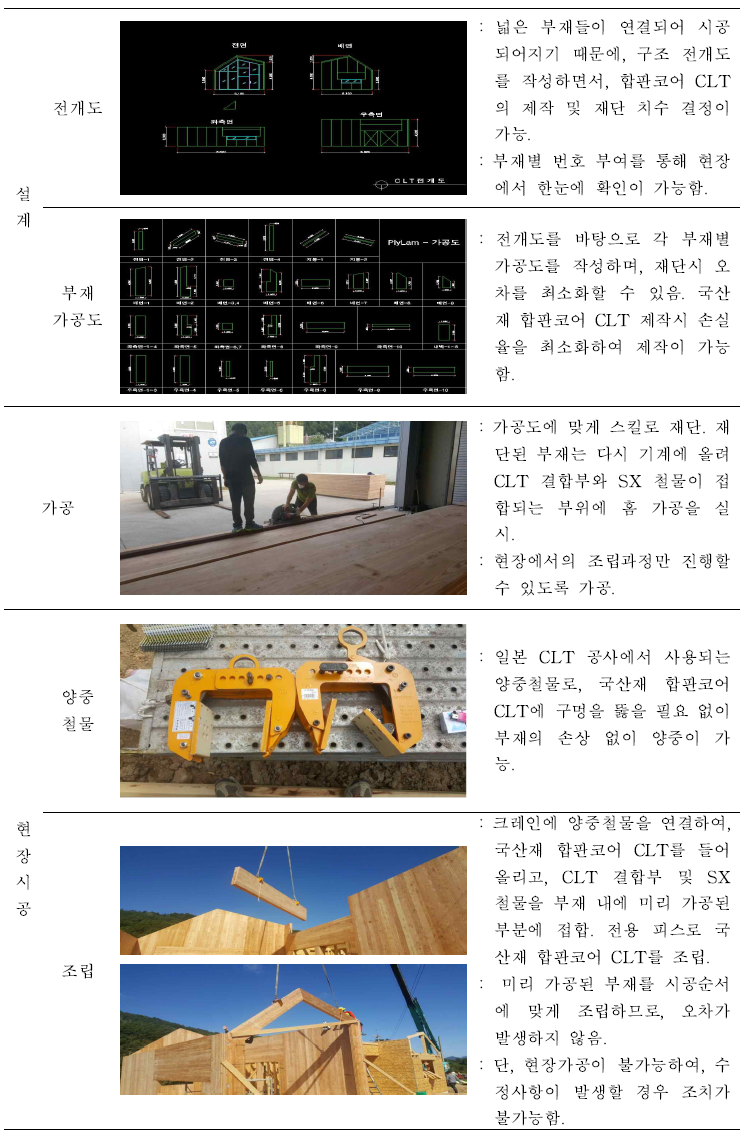 국산재 합판코어-집성재(Ply-lam) 주택 시공에 따른 단계별 특징 분석