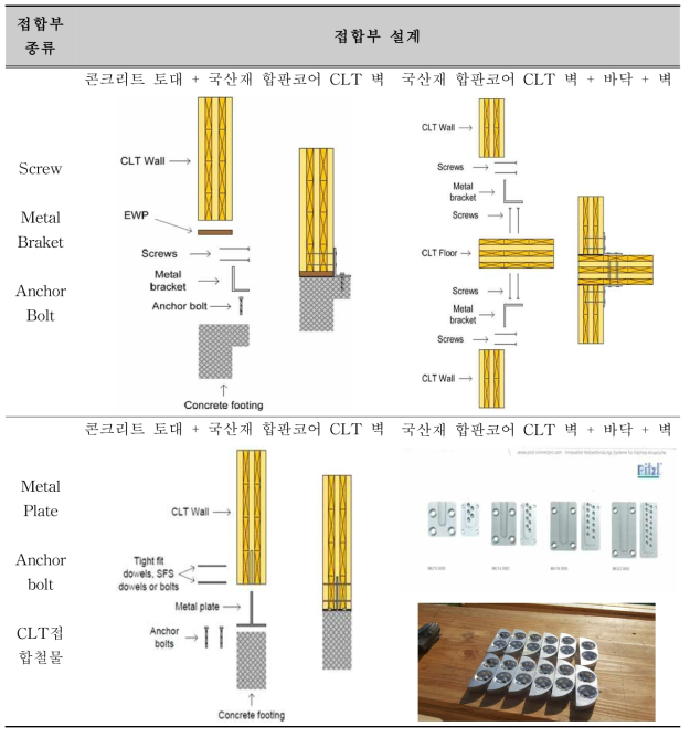 국산재 합판코어-집성재(Ply-lam) 주택 시공을 위한 접합부