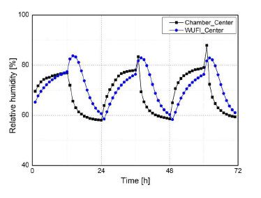 내부 상대습도 변화