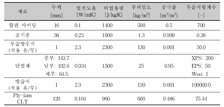 CLT 벽체의 Hygrothermal 물성