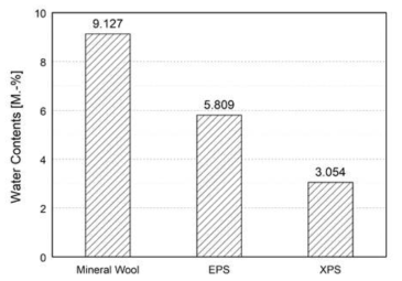 단열재 종류에 따른 단열재의 수분함량