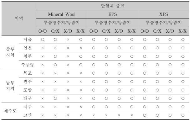 지역 및 구성 재료에 따른 CLT 벽체의 수분안정성 평가 결과