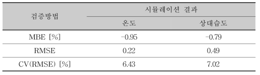 축소모형 시뮬레이션 검증 결과