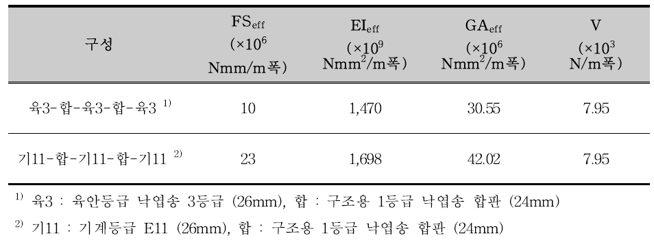 국산재 합판코어-집성재(Ply-lam)의 허용응력도