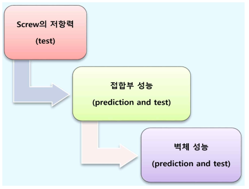 합판코어-집성재(Ply-lam) 전단벽의 수평하중저항성능 설계 방안