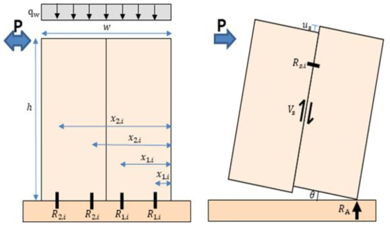 합판코어-집성재(Ply-lam) 전단벽의 구조적 거동 메커니즘 (Kinematic model)