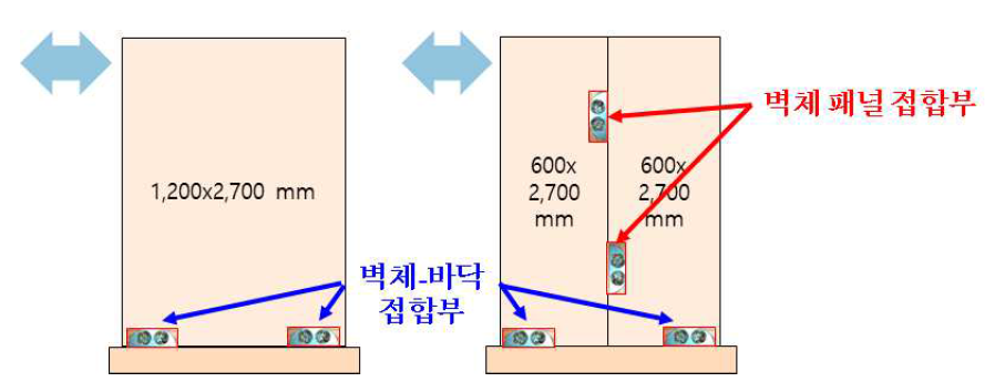 벽체 패널 간 접합부와 벽체-바닥 접합부