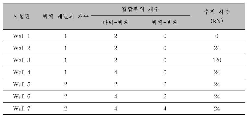 합판코어-집성재(Ply-lam) 시험편 구성 상세