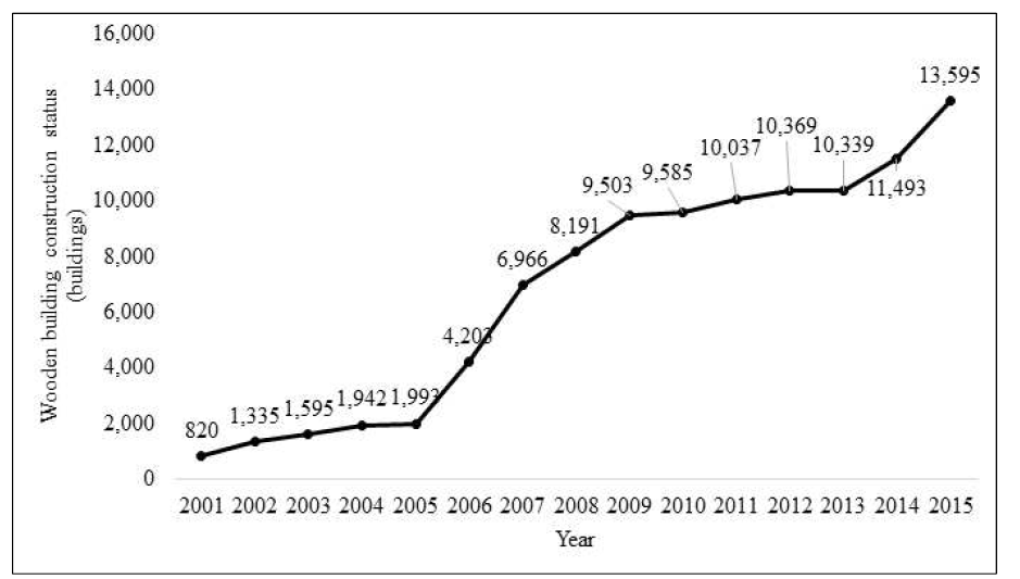 연간 목조주택 건축 현황 (출처 : 2016년 국토교통부 통계자료)