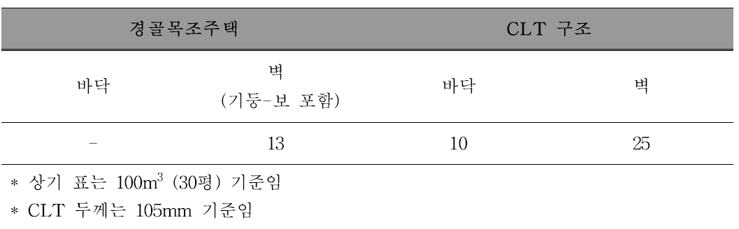 목조주택의 목재 사용량 (단위 : m3)