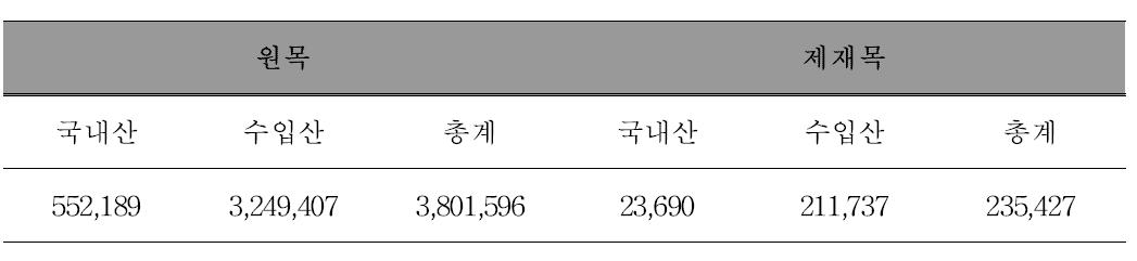 연간 목재 사용 및 수입량 단위 : m3