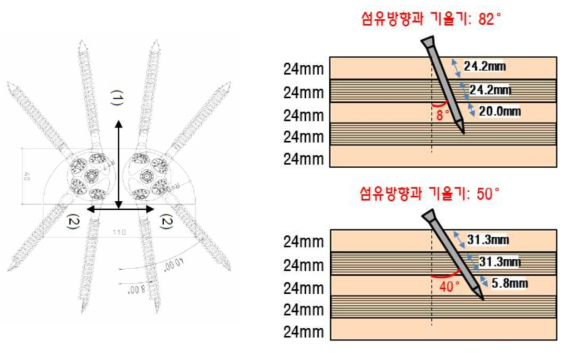 합판코어-집성재(Ply-lam) 바닥 패널에 삽입된 스크루의 침투 각도와 침투 깊이