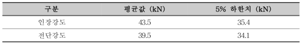 Sherpa 접합부의 인장강도 및 전단강도 결과 비교