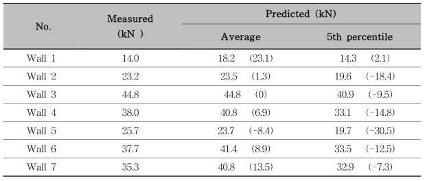 합판코어-집성재(Ply-lam)의 전단벽 수평하중저항 성능 실측값과 예측값 비교