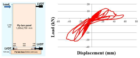 Wall 1의 시험편 구성과 하중-변위 이력곡선