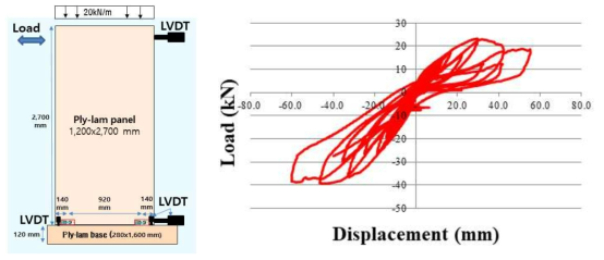 Wall 2의 시험편 구성과 하중-변위 이력곡선
