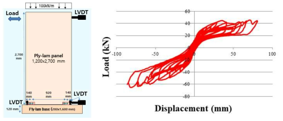 Wall 3의 시험편 구성과 하중-변위 이력곡선