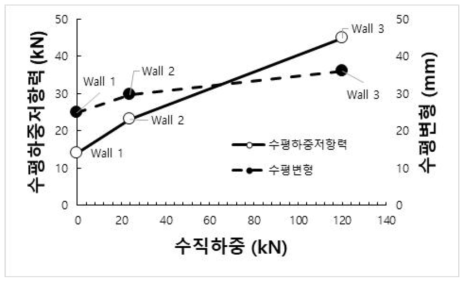 수직하중에 따른 수평하중저항성능 (수직하중: Wall 1(0 kN), Wall 2(24 kN), Wall 3(120 kN))