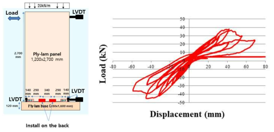 Wall 4의 시험편 구성과 하중-변위 이력곡선