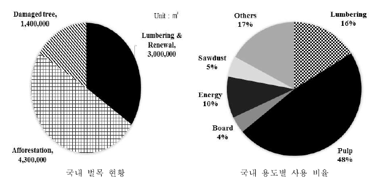 연간 국내 벌목 및 용도별 사용 현황 (출처 : 2016년도 산림청 통계)