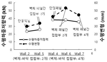 합판코어-집성재(Ply-lam) 벽체-바닥 접합부와 벽체 패널 간 접합부의 구성에 따른 합판코어-집성재(Ply-lam) 전단벽의 수평하중저항력과 최대하중에서의 수평변형