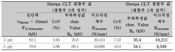 전단 시험 결과