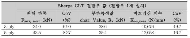 인장 시험 결과