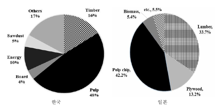 한국과 일본의 자국 목재 용도별 사용 현황