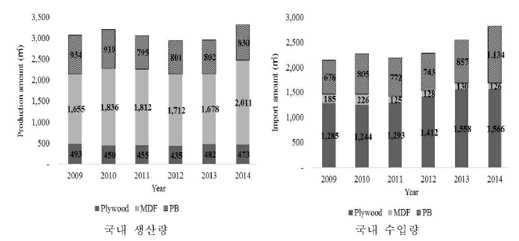 국내 합판·파티클보드·MDF 국내 생산 및 수입량 (출처 : 제 8회 합판-MDF-파티클보드 심포지엄)