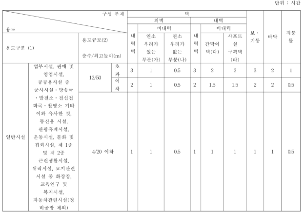 내화구조의 성능기준(제3조제8호 관련)