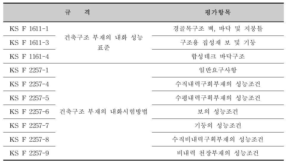 국내 건축부재의 내화시험방법