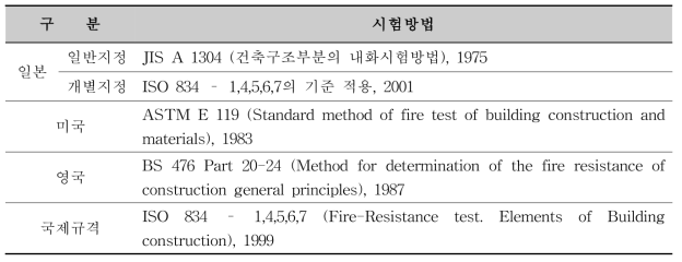 국외 내화 규격